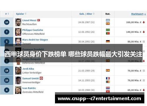 西甲球员身价下跌榜单 哪些球员跌幅最大引发关注